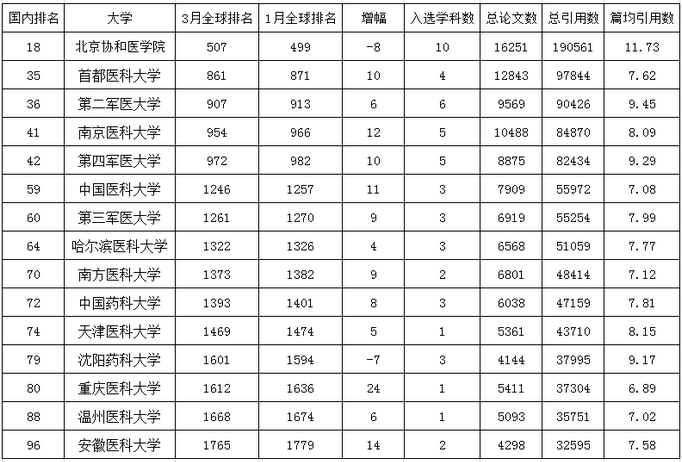 健康界根据《2016年3月最新esi大学综合排名top100》摘编了我